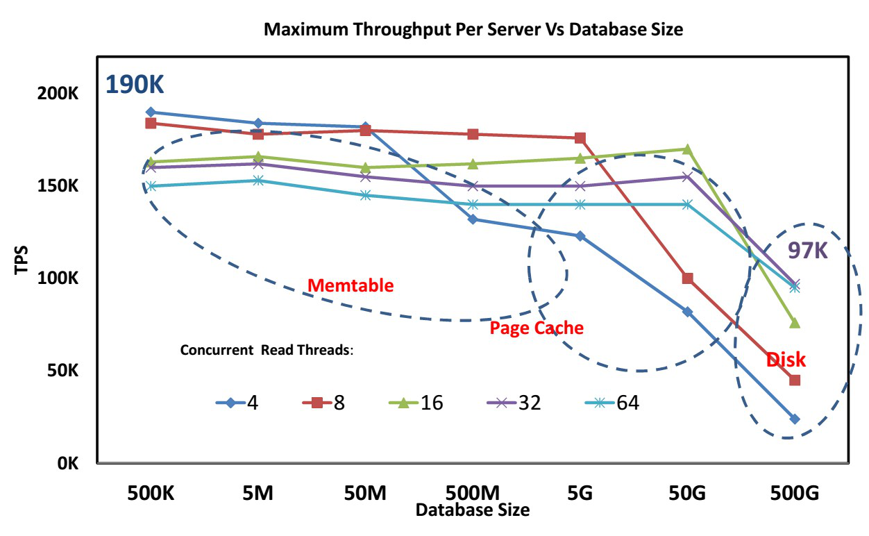 Cassandra DB Size