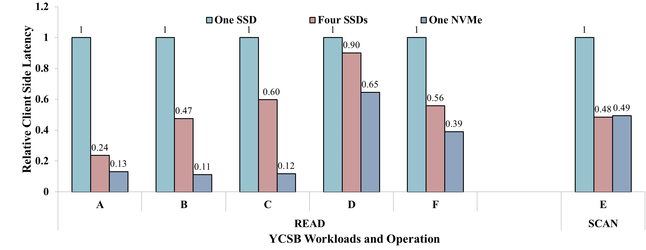 Cassandra Latency