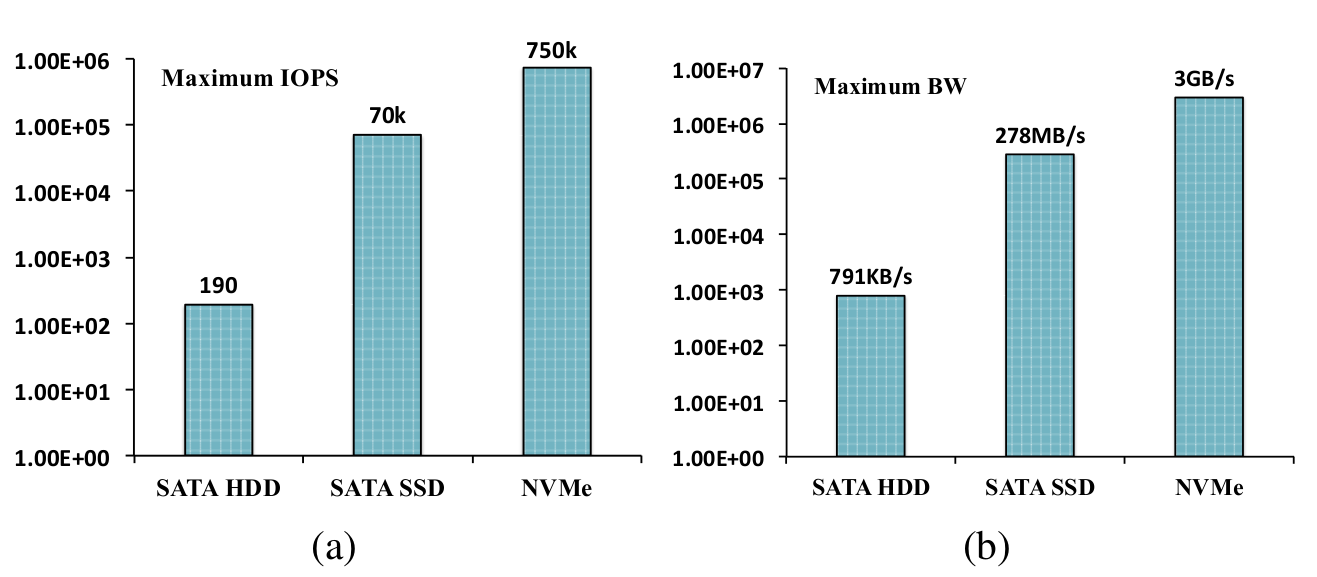 IOPS and Bandwidth