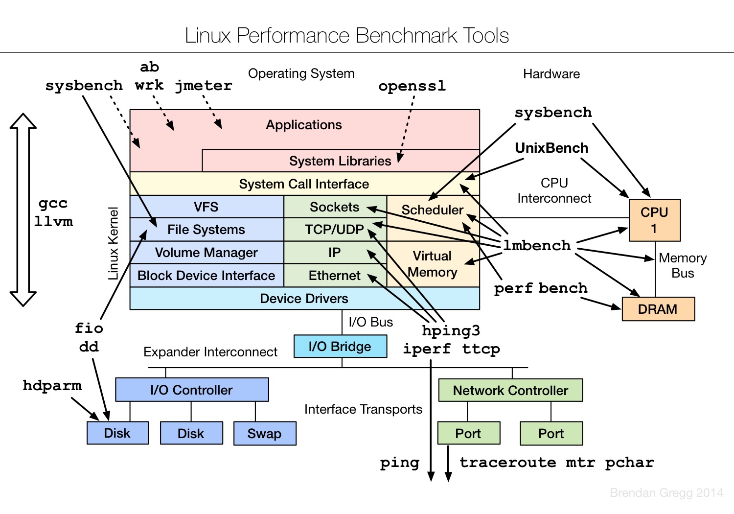Linux.Performance.Benchmarking.Tools