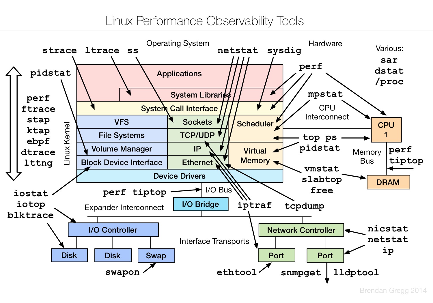 Linux.Performance.Observability.Tools
