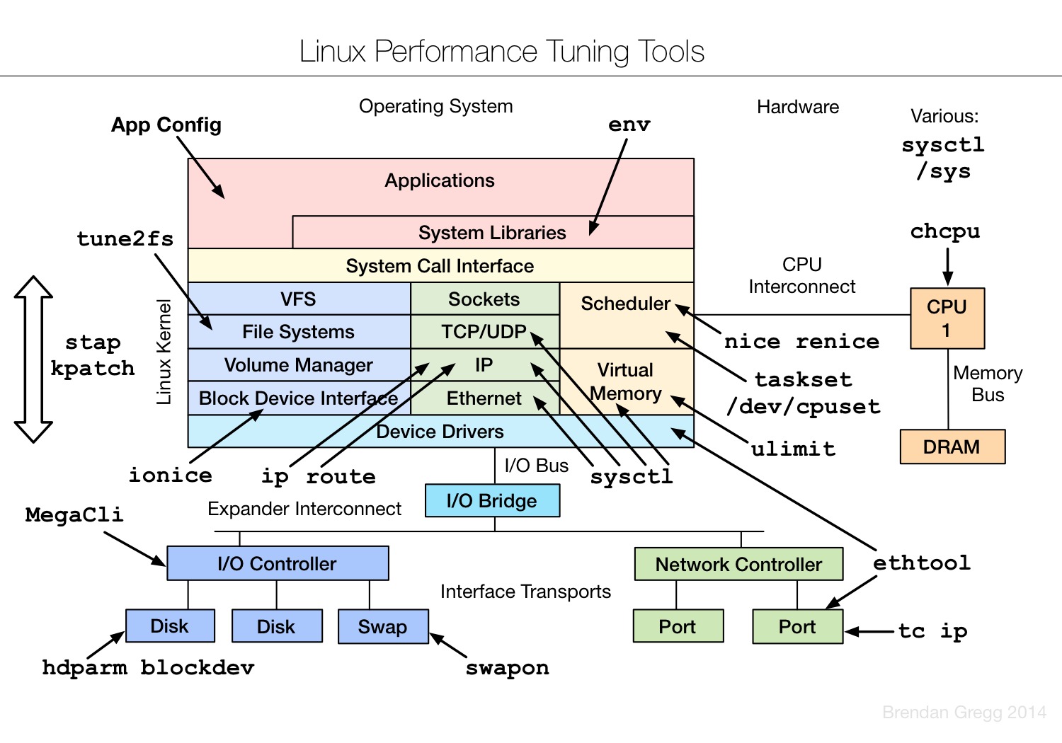 Linux.Performance.Tuning.Tools