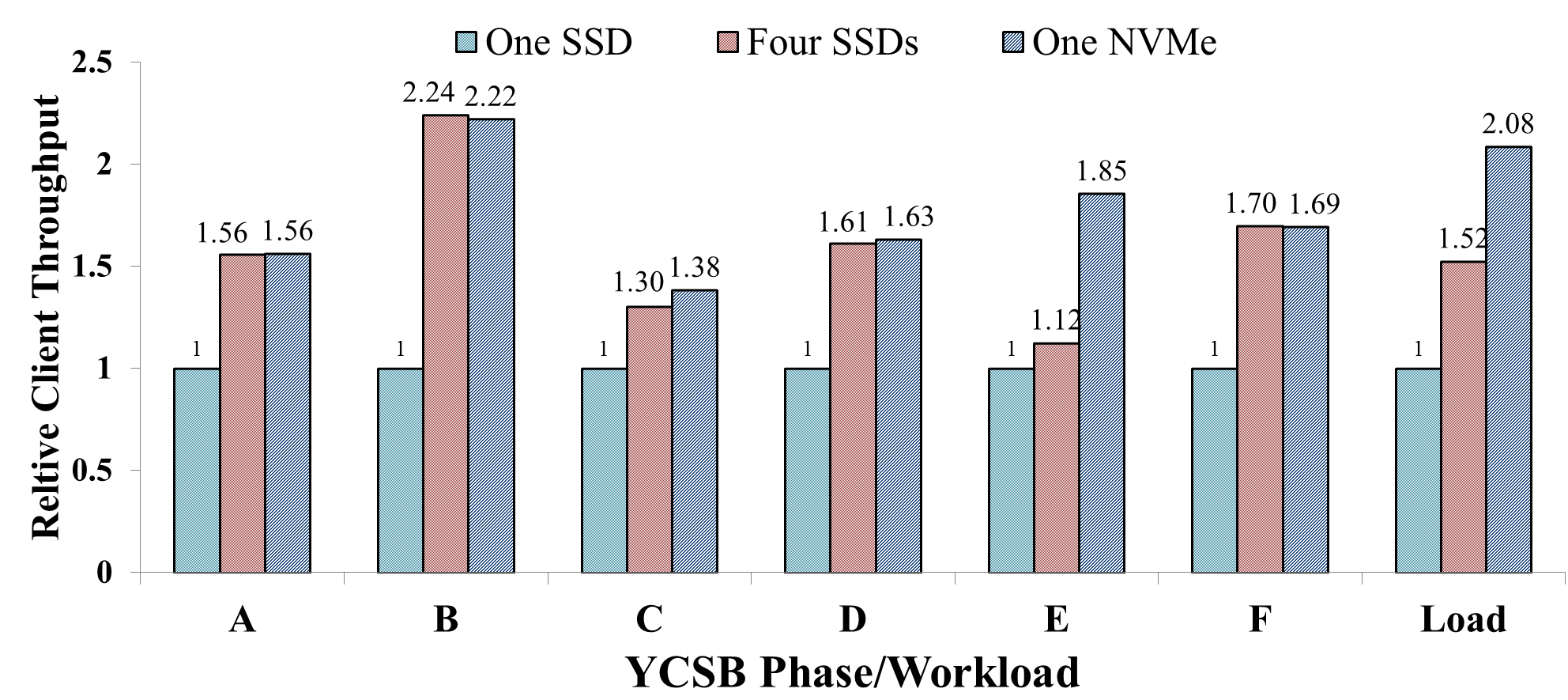 MongoDB Performance