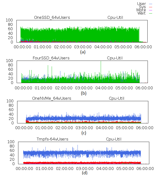 TPCC CPU Utilization