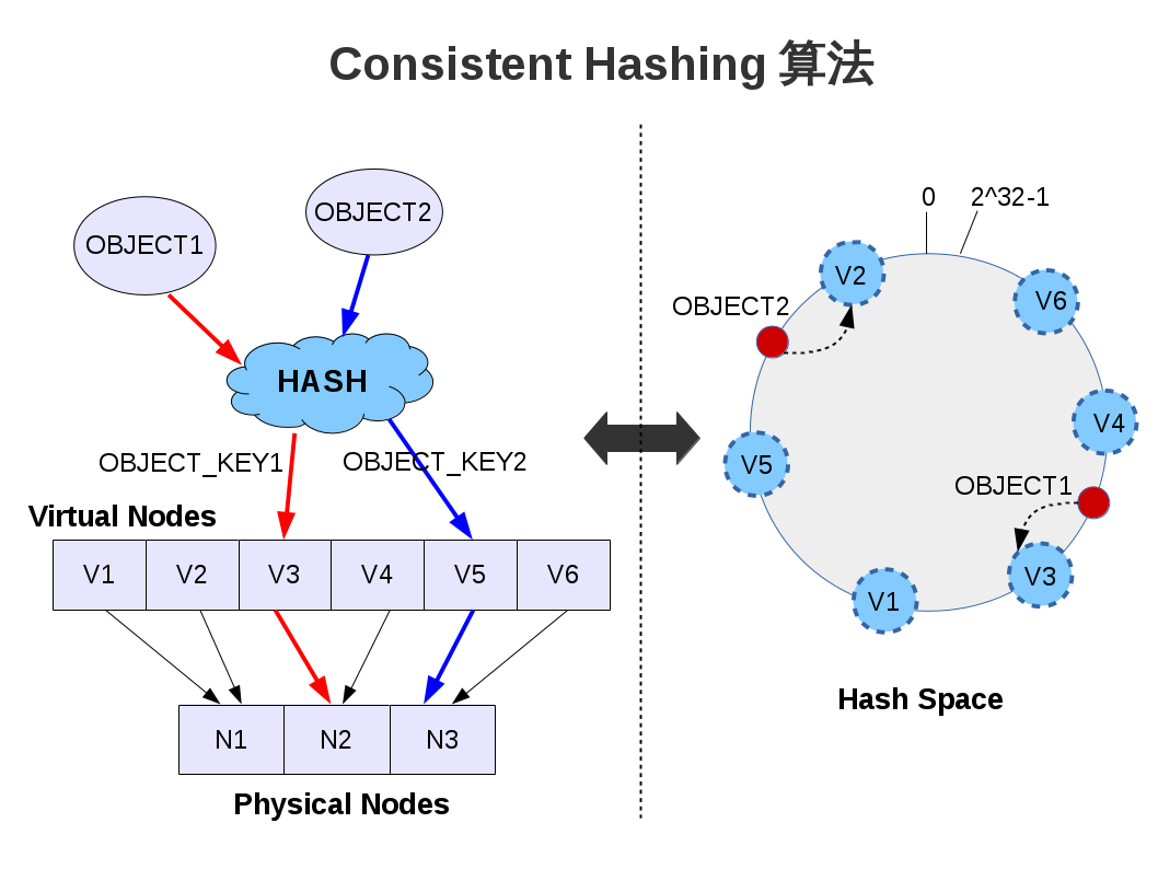 图：Consistent Hashing算法