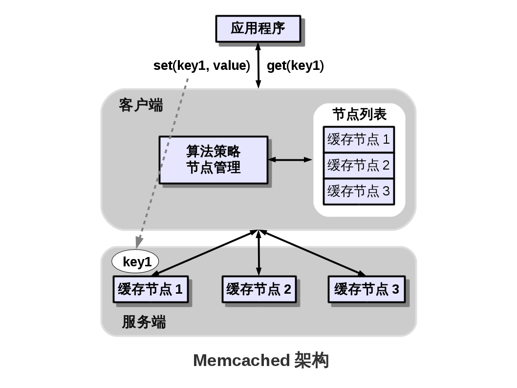 图：Memcached架构