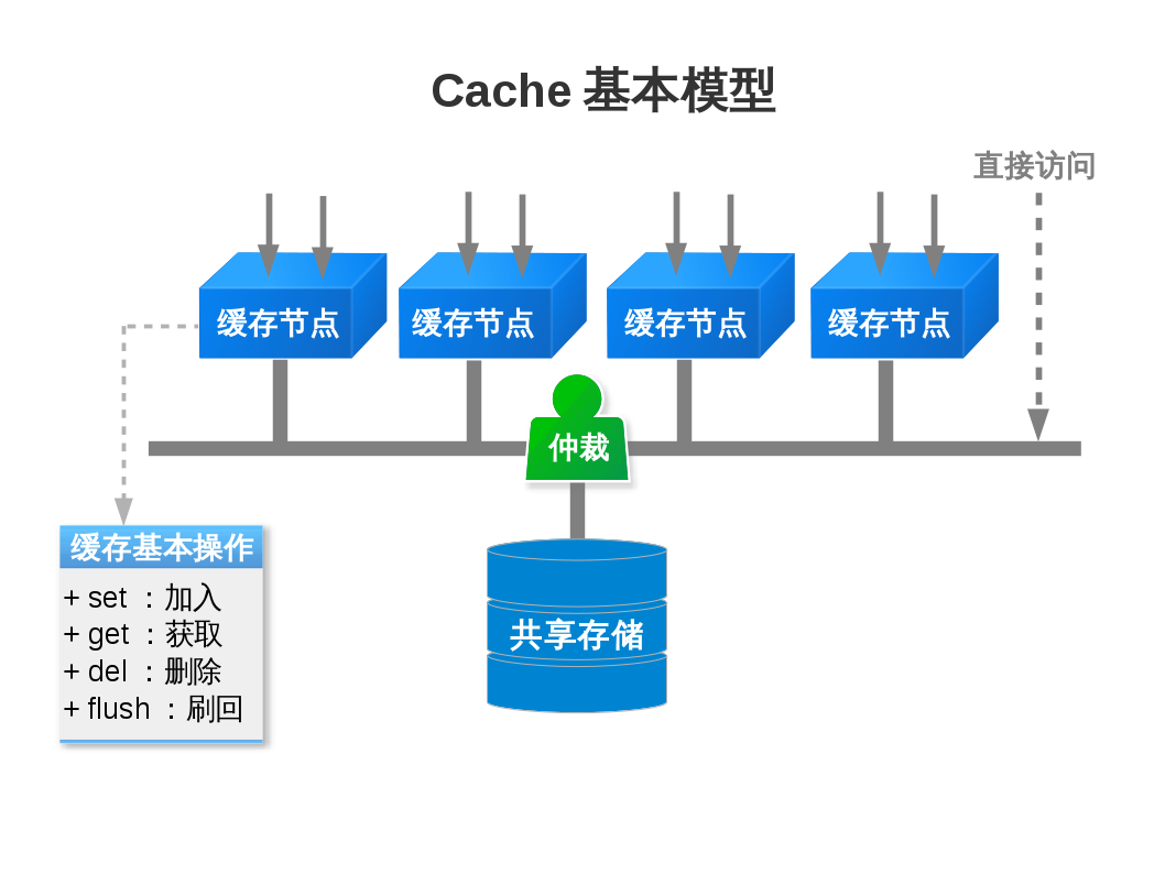 图：Cache基本模型